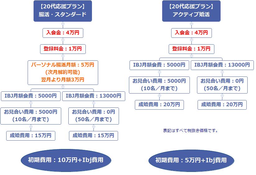 ハッピーマリッジ腸科学|腸活しながら本気の婚活