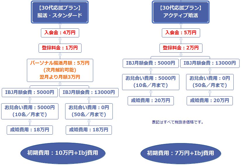 ハッピーマリッジ腸科学|腸活しながら本気の婚活