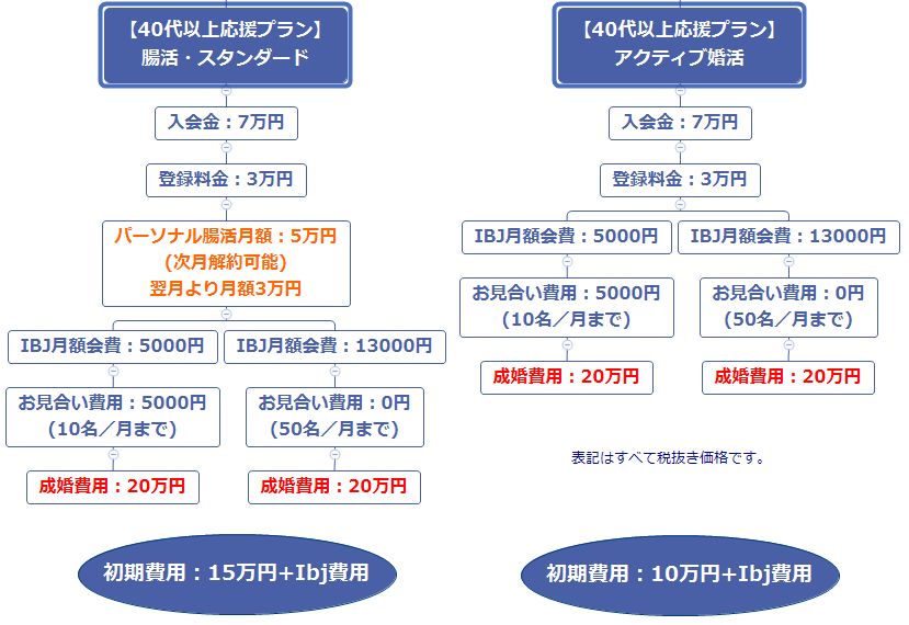 ハッピーマリッジ腸科学|腸活しながら本気の婚活
